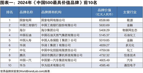 ［图表一］ 2024年《中国500最具价值品牌》前10名.jpg