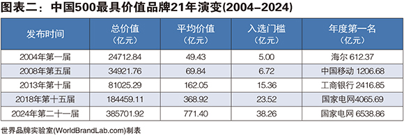 ［图表二］中国500最具价值品牌21年演变(2004-2024).jpg