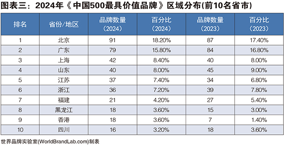 ［图表三］ 2024年《中国500最具价值品牌》区域分布(前10名省市).jpg