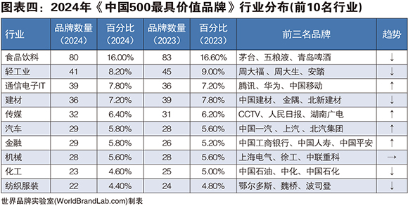 ［图表四］ 2024年《中国500最具价值品牌》行业分布前10名.jpg