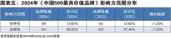 ［图表五］ 2024年《中国500最具价值品牌》影响力范围分布.jpg