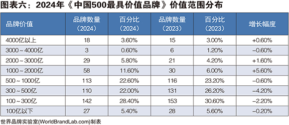 ［图表六］ 2024年《中国500最具价值品牌》价值范围分布.jpg