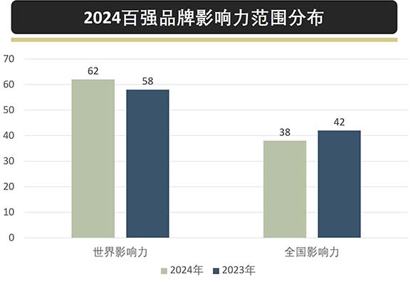 百强品牌影响力范围分布.jpg