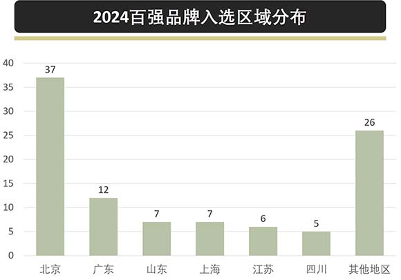 百强品牌区域分布.jpg