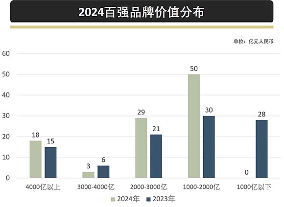 2024百强品牌价值分布.jpg